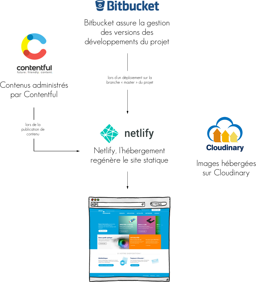 Déploiement du site Sensor Instruments